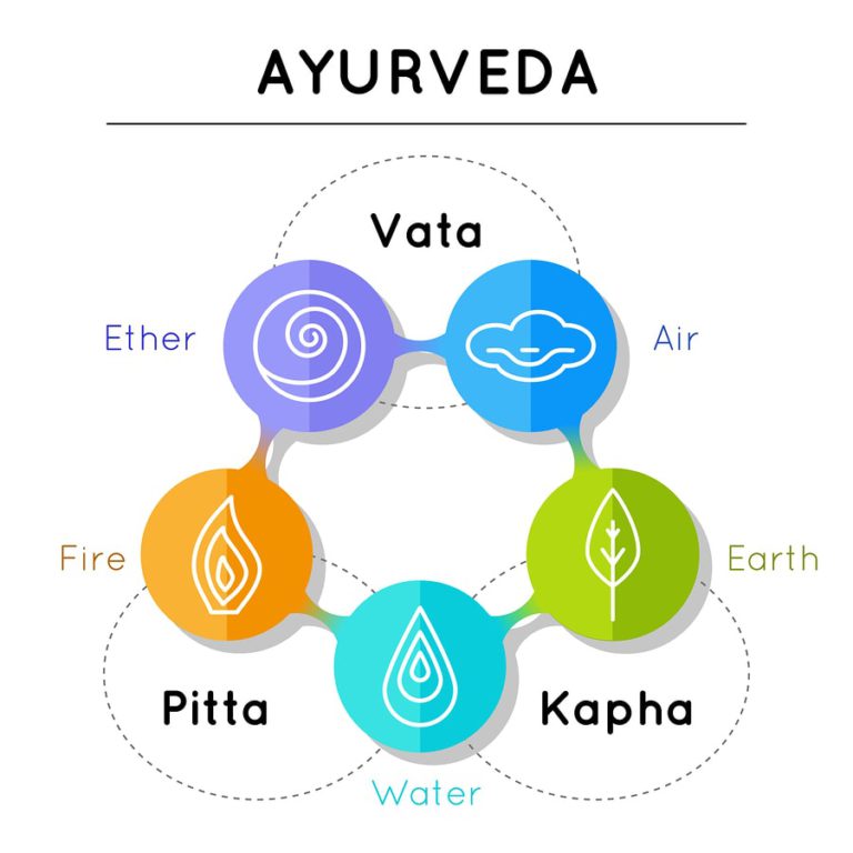 What Are The 3 Doshas In Ayurveda Definition And Meaning Mother Of Health 