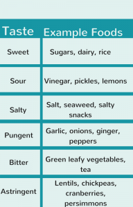 Example of foods and their tastes
